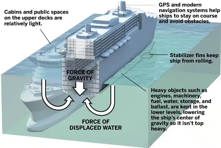 image shows hwo cruise ships float